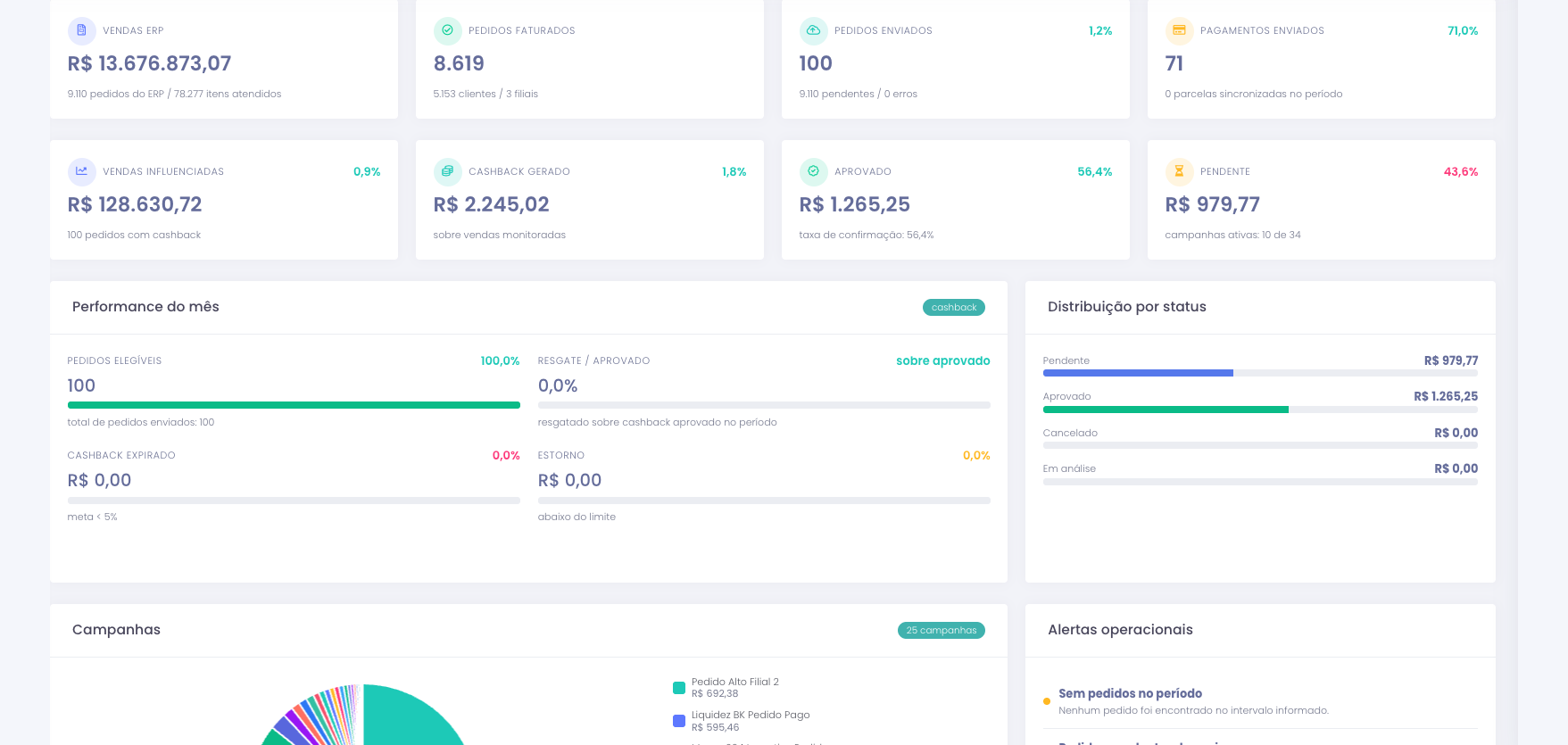 Dashboard de cashback com vendas ERP, pedidos faturados, clientes e indicadores do benefício