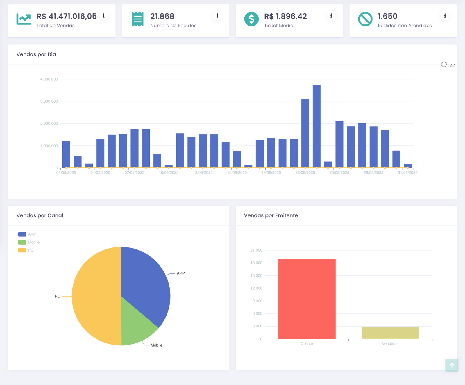 Dashboard da força de vendas com indicadores de desempenho, evolução e carteira comercial