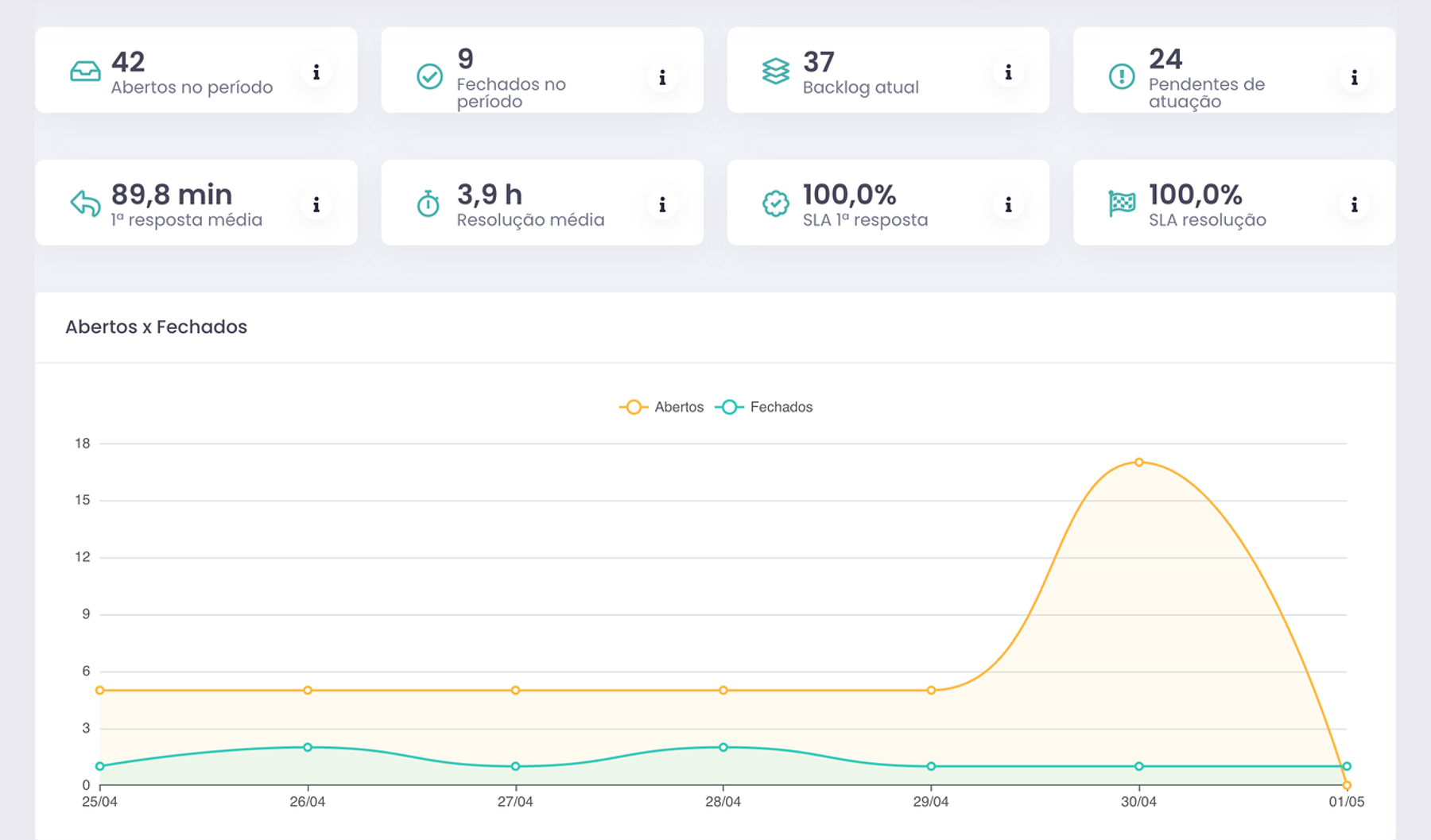 Dashboard do SAC com chamados abertos, fechados, backlog, tempos de atendimento, SLA e evolução da fila